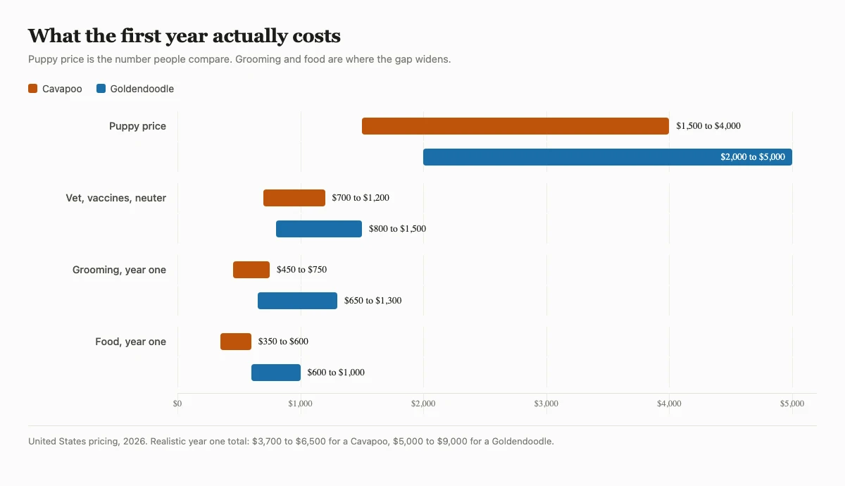 Grouped bar chart comparing Cavapoo and Goldendoodle first year costs across puppy price, vet care, grooming and food